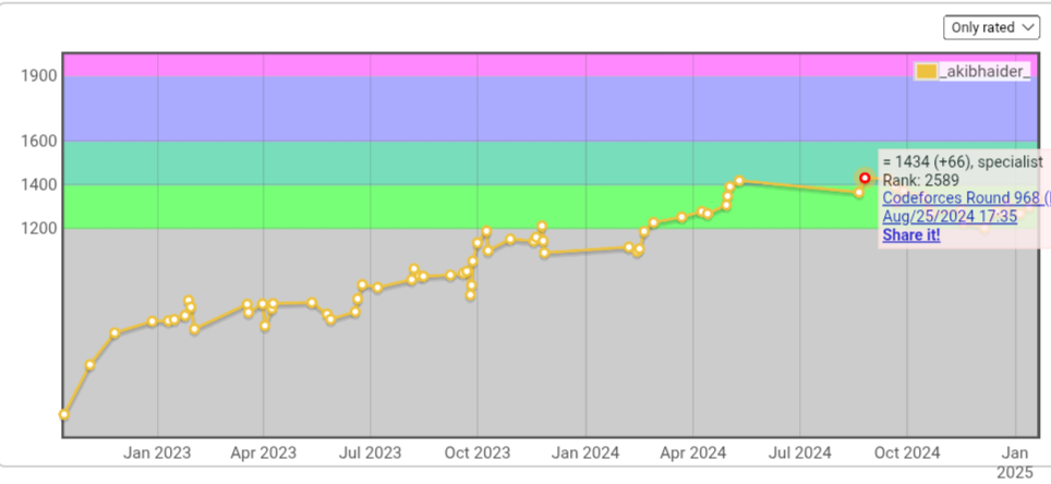 Became Specialist in Codeforces