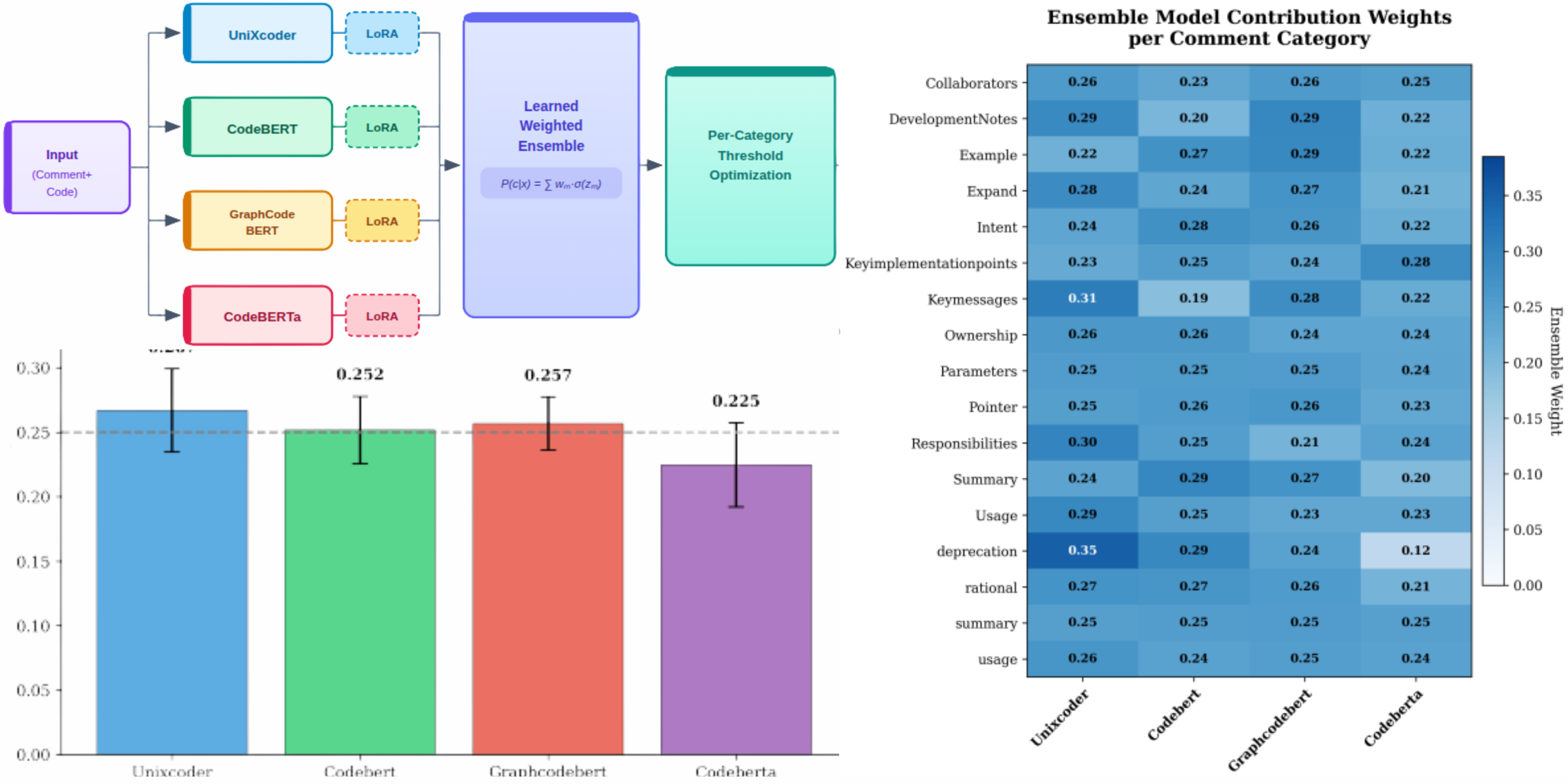 LoRA-MME: Multi-Model Ensemble of LoRA-Tuned Encoders for Code Comment Classification