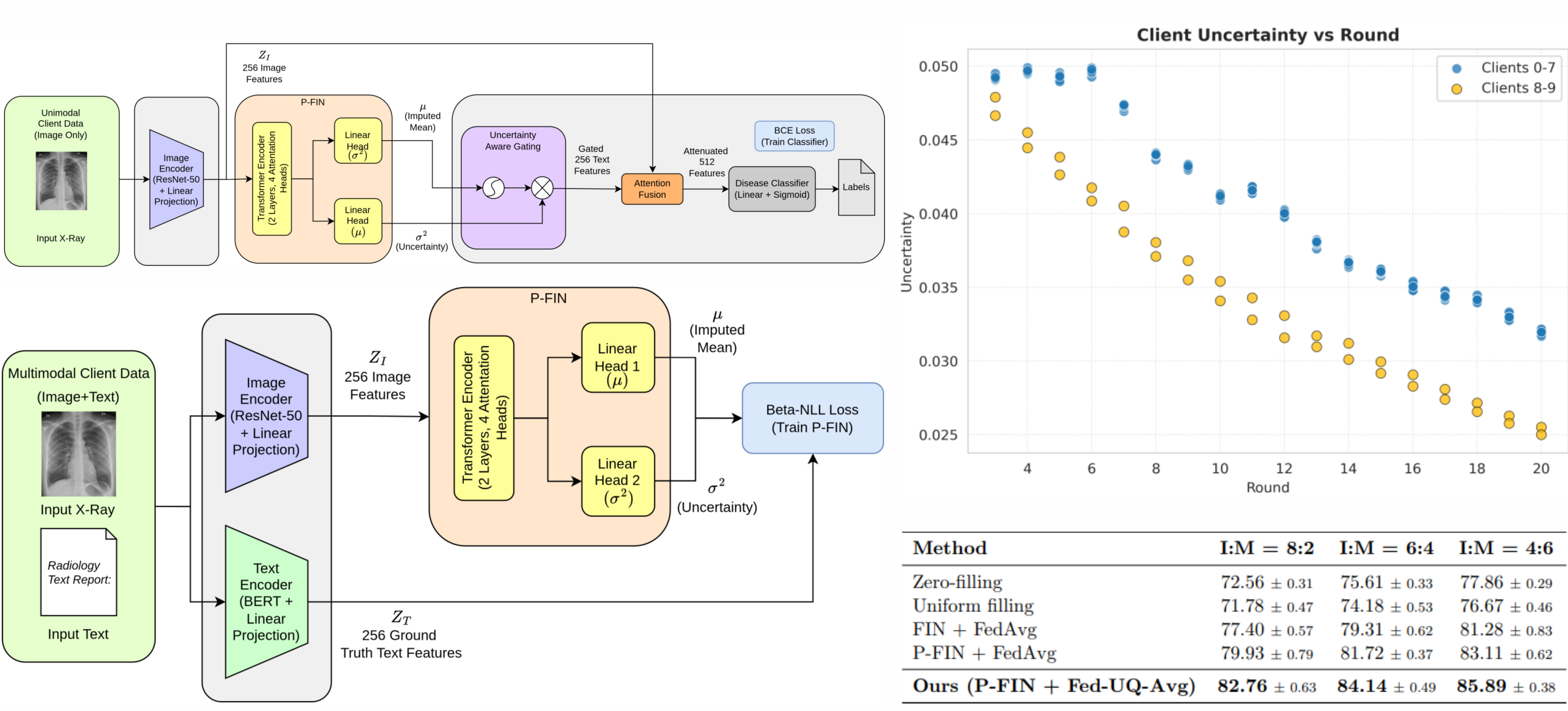 Probabilistic Feature Imputation and Uncertainty-Aware Multimodal Federated Aggregation